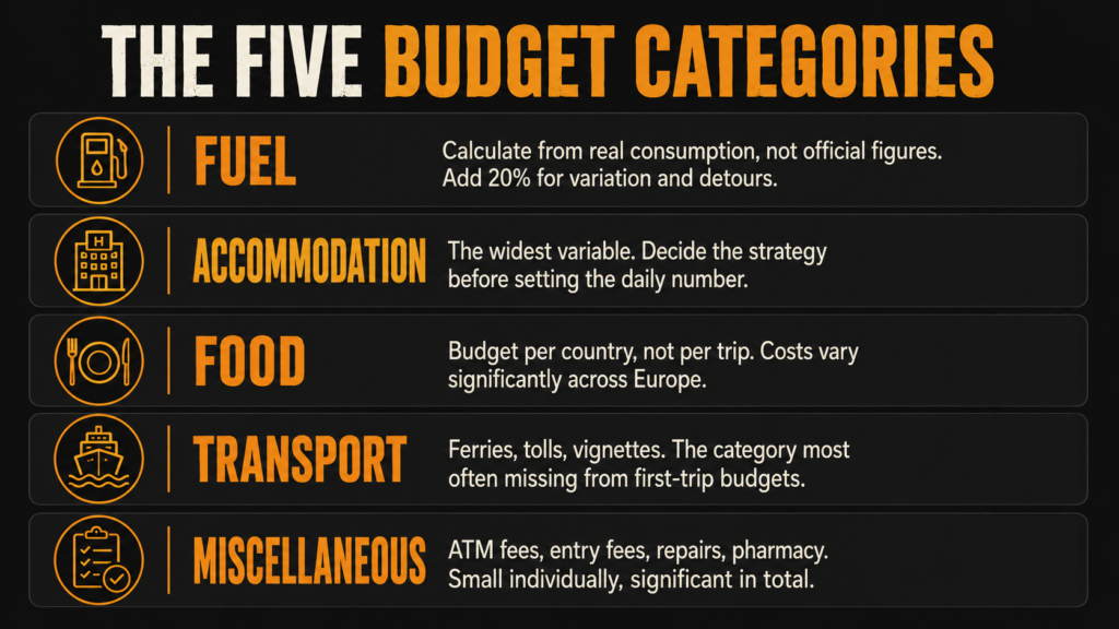 How to Create Your Motorcycle Trip Budget Motorcycle trip budget categories — fuel, accommodation, food, transport, miscellaneous