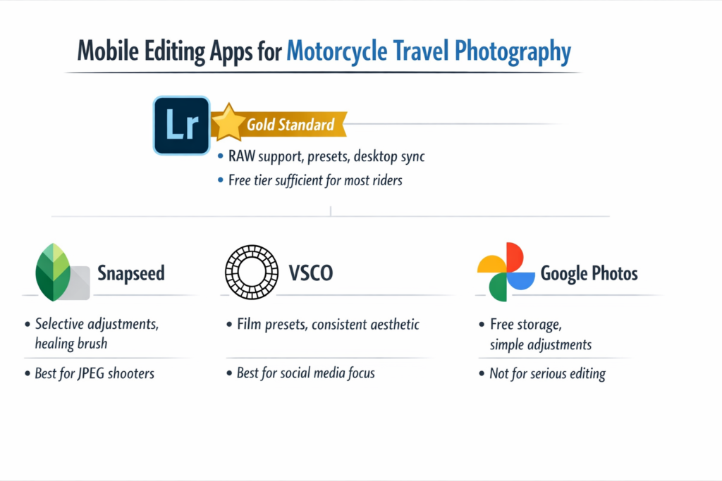 Mobile photo editing app comparison for motorcycle travel photography showing Lightroom Mobile Snapseed VSCO and Google Photos
