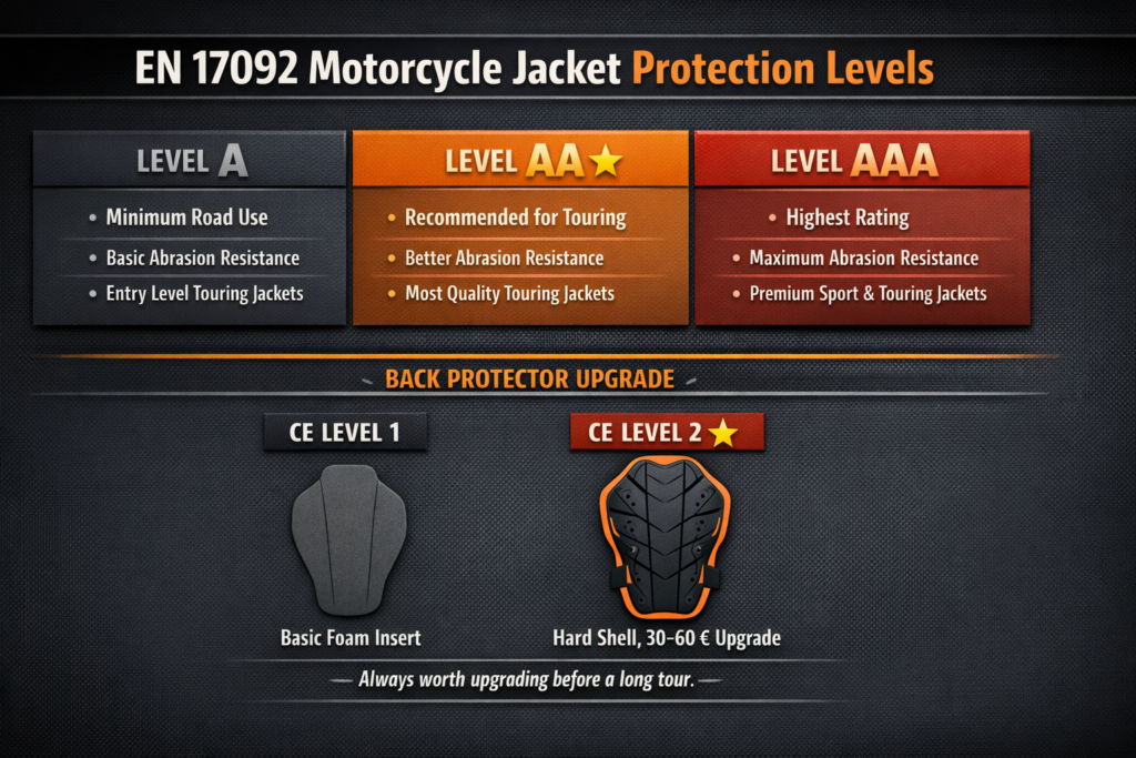 EN 17092 motorcycle jacket protection levels showing CE rating A AA AAA explained with back protector upgrade recommendation