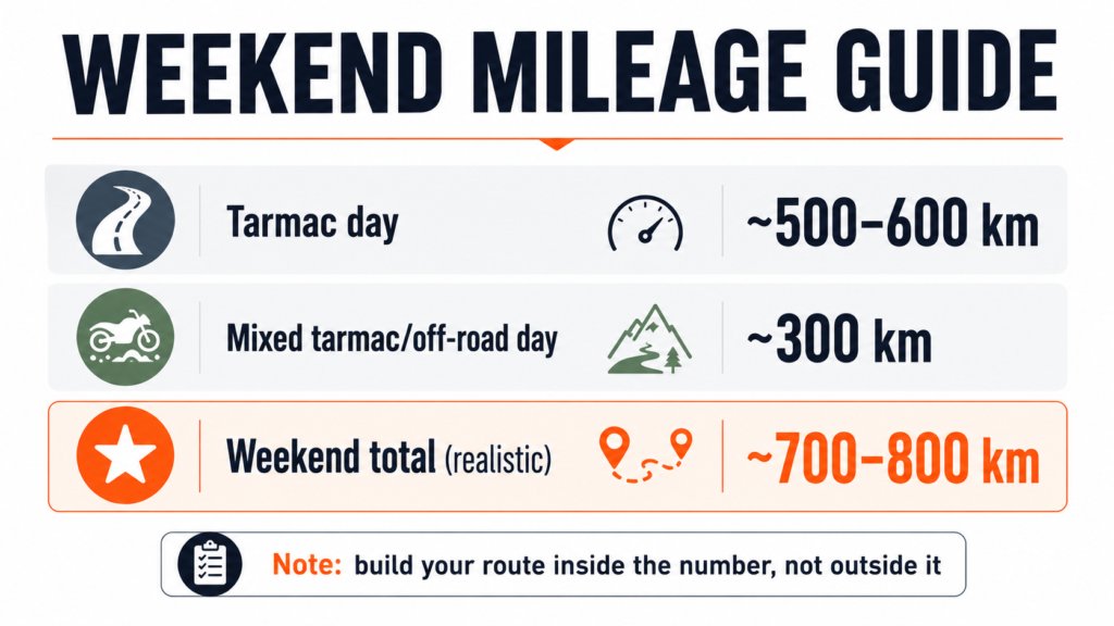 Motorcycle Weekend Trip: How to Plan a Short Tour Motorcycle daily mileage guide for weekend trip planning — tarmac vs off-road