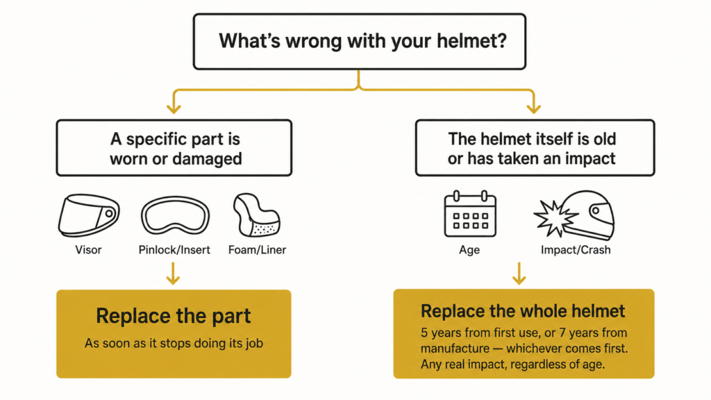 How to Choose the Right Motorcycle Helmet for Touring Decision guide for when to replace a motorcycle helmet part versus the whole helmet